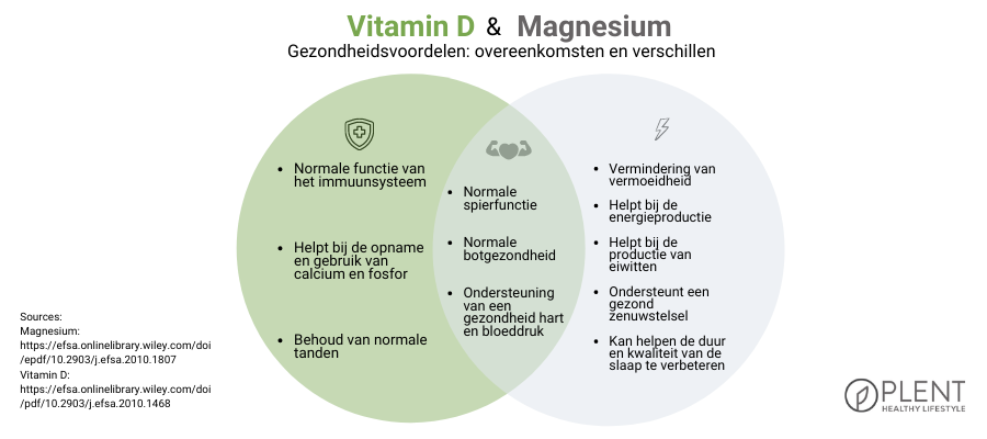 Waarom Magnesium en Vitamine D tegelijkertijd gebruiken?