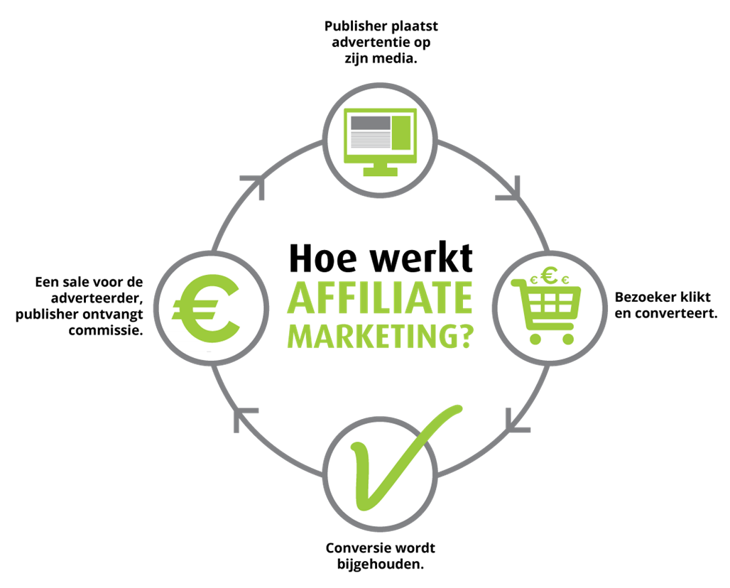 affiliate worden van Plent